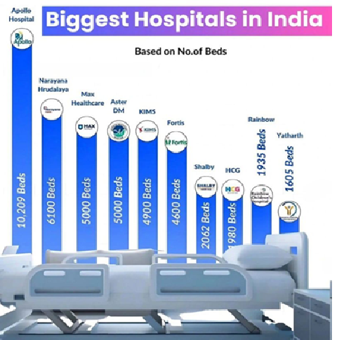 Biggest Hospital in India